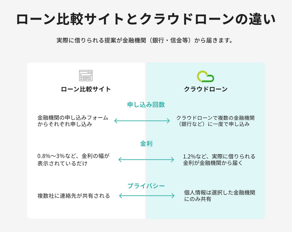 ローン比較サイトとクラウドローンの違い